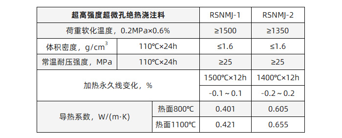 超高强度超微孔绝热浇注料理化指标.jpg